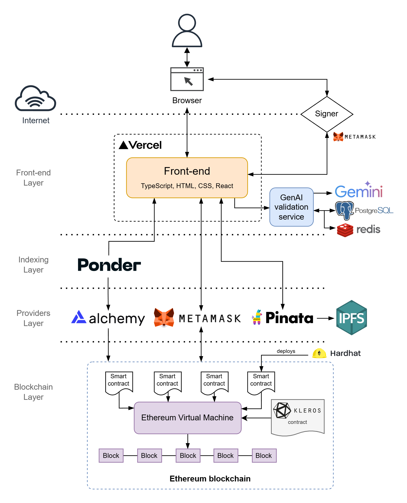 smART Architecture Diagram