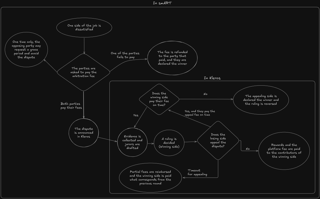 Dispute flow diagram